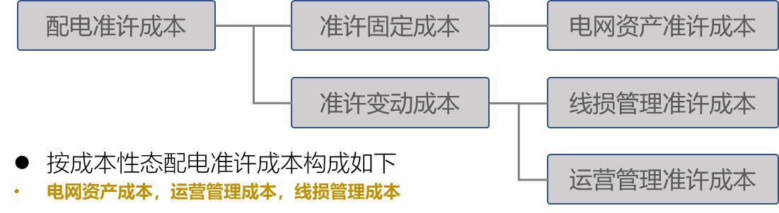 【電改新思維十二】增量配電市場，配電價格體系定價模型框架設(shè)計研究
