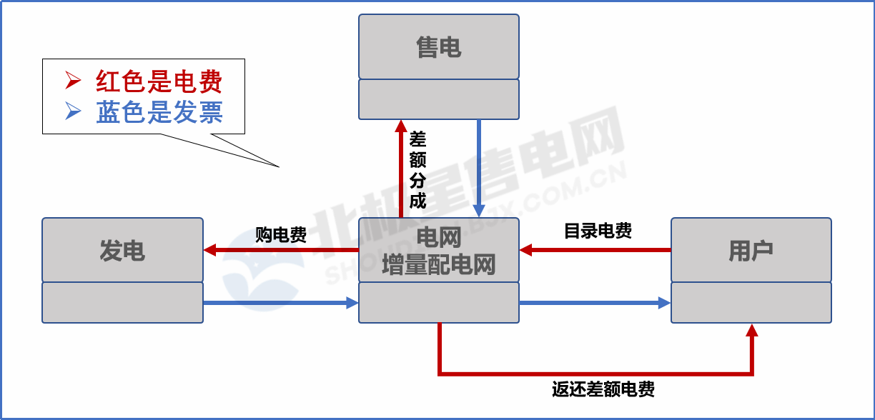目錄電價(jià)“天花板”被捅破 對(duì)市場(chǎng)化電費(fèi)結(jié)算方式有何影響？