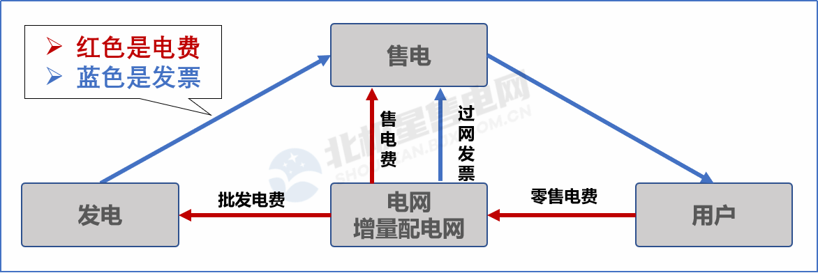 目錄電價(jià)“天花板”被捅破 對(duì)市場(chǎng)化電費(fèi)結(jié)算方式有何影響？