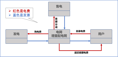 【電改新思維十七】目錄電價(jià)“天花板”被捅破，對(duì)市場(chǎng)化電費(fèi)結(jié)算方式有何影響？