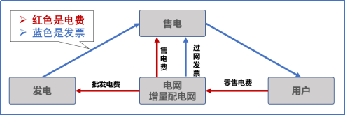 【電改新思維十七】目錄電價(jià)“天花板”被捅破，對(duì)市場(chǎng)化電費(fèi)結(jié)算方式有何影響？