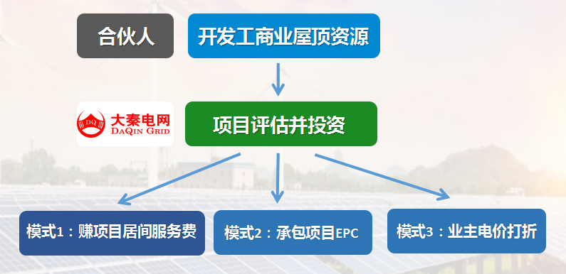 新能源光伏合伙人計劃，尋貴州有工廠屋頂資源合作