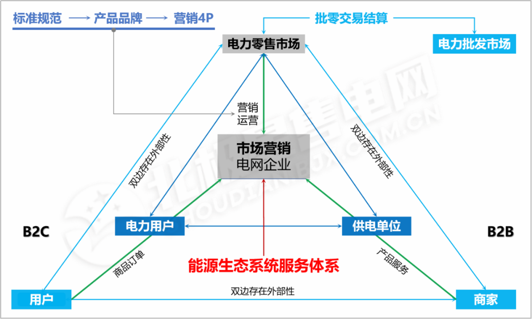 【電改新思維】電力零售交易市場何去何從？