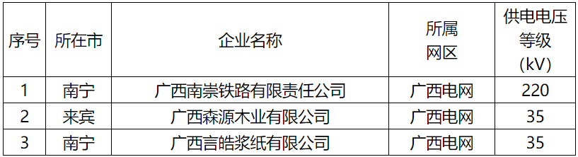 廣西公示擬列入2022年電力市場(chǎng)交易電力用戶準(zhǔn)入名單(3家)