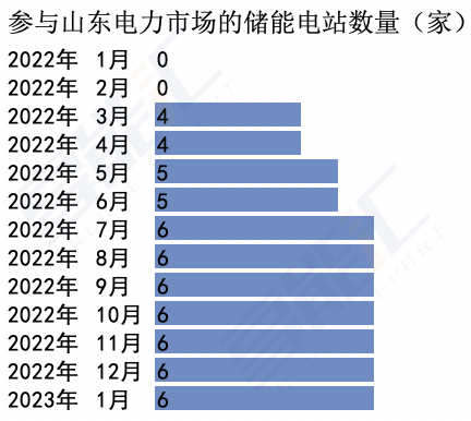 山東儲能爆發(fā)是什么推動？