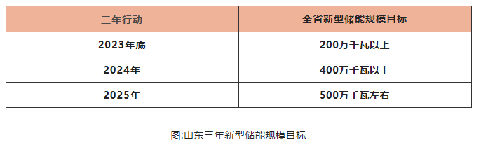 山東儲能爆發(fā)是什么推動？