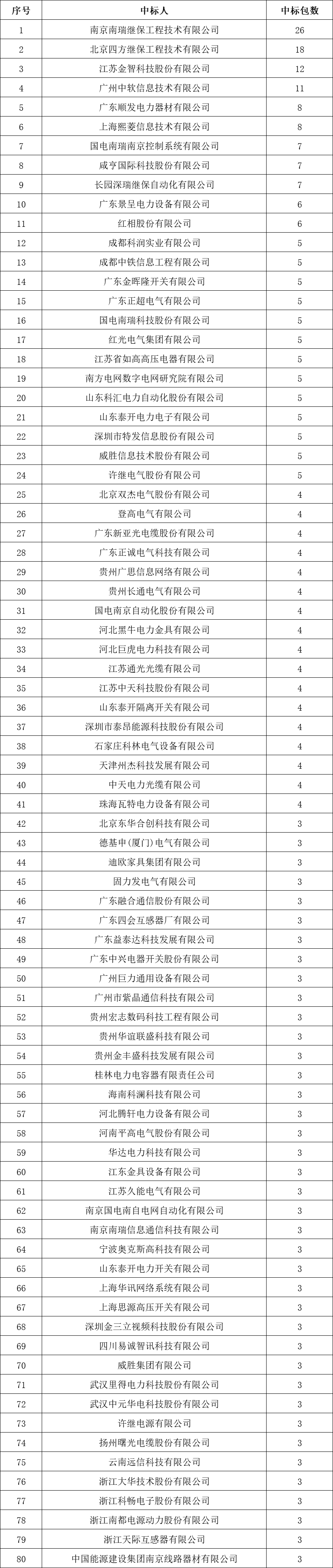 貴州電網(wǎng)有限責任公司2022年度物資類中標企業(yè)匯總榜單發(fā)布！
