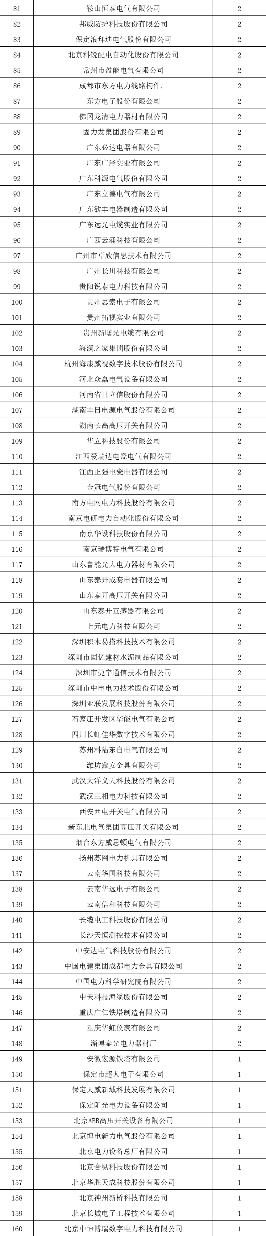 貴州電網(wǎng)有限責(zé)任公司2022年度物資類中標(biāo)企業(yè)匯總榜單發(fā)布！