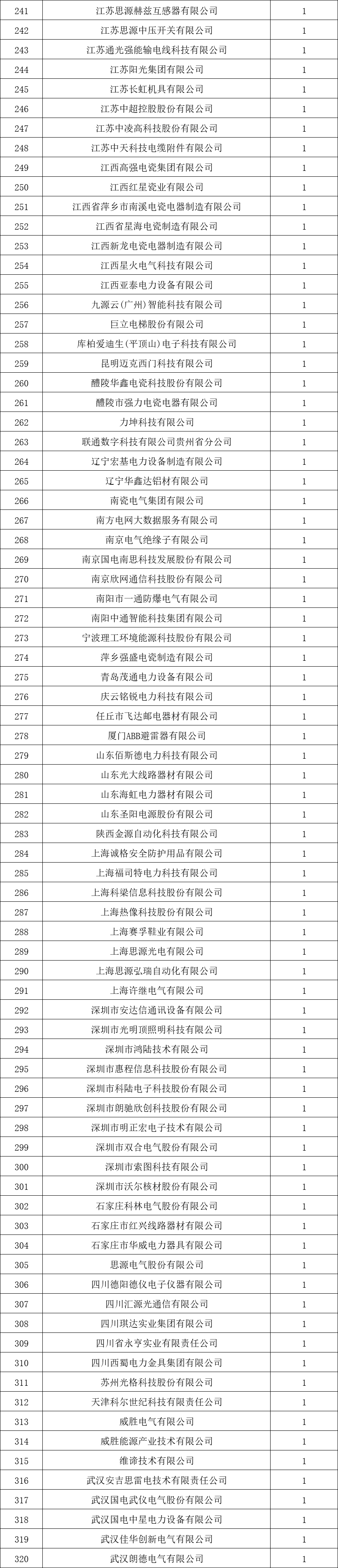 貴州電網(wǎng)有限責(zé)任公司2022年度物資類中標(biāo)企業(yè)匯總榜單發(fā)布！
