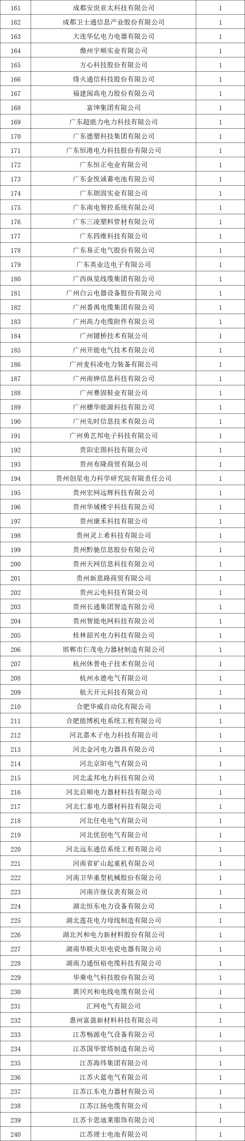 貴州電網(wǎng)有限責(zé)任公司2022年度物資類中標(biāo)企業(yè)匯總榜單發(fā)布！