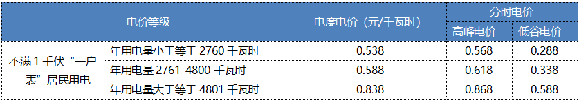 “電費(fèi)刺客”告訴我們，是時(shí)候考慮居民電價(jià)改革了