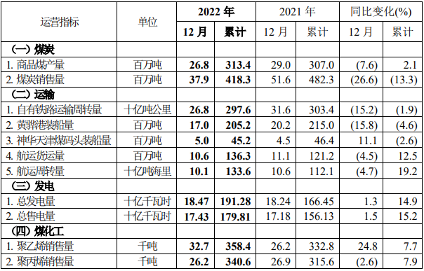 中國(guó)神華預(yù)告，去年日均凈賺超這么多億
