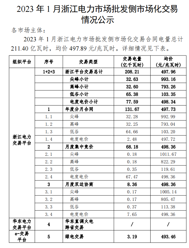 2023年1、2月浙江電力市場批發(fā)側市場化交易情況