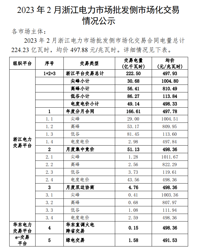 2023年1、2月浙江電力市場批發(fā)側市場化交易情況