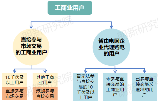 面對(duì)新形勢(shì)新要求 電網(wǎng)企業(yè)如何優(yōu)化代理購(gòu)電應(yīng)對(duì)措施？