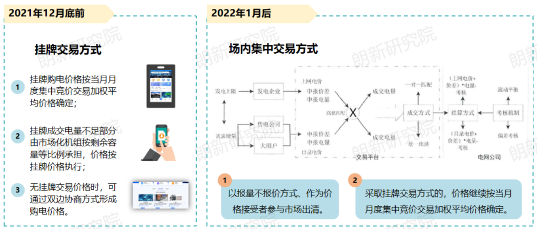 代理購(gòu)電，售電公司