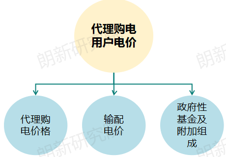 代理購(gòu)電，售電公司