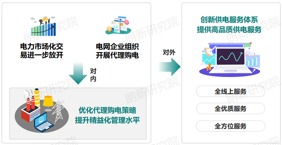 代理購(gòu)電，售電公司