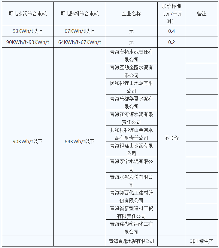 青海明確2022年度水泥、電解鋁、鋼鐵企業(yè)生產(chǎn)用電階梯電價(jià)標(biāo)準(zhǔn)
