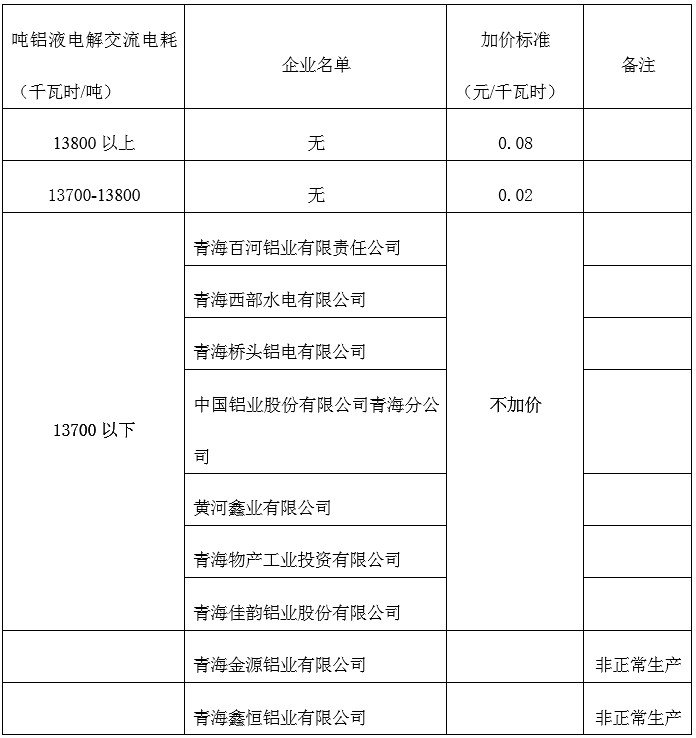 青海明確2022年度水泥、電解鋁、鋼鐵企業(yè)生產(chǎn)用電階梯電價(jià)標(biāo)準(zhǔn)