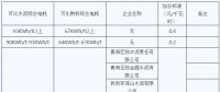 青海明確2022年度水泥、電解鋁、鋼鐵企業(yè)生產(chǎn)用電階梯電價標(biāo)準(zhǔn)