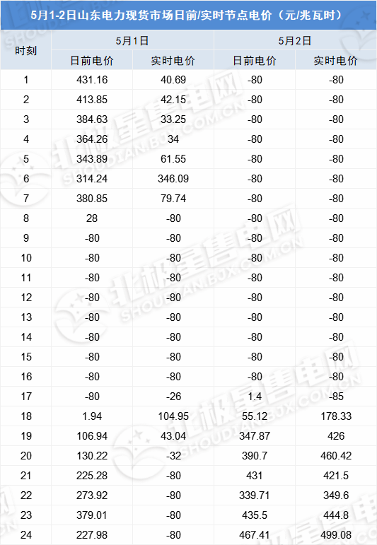負(fù)電價(jià)連續(xù)22個(gè)小時(shí)對市場主體影響幾何？