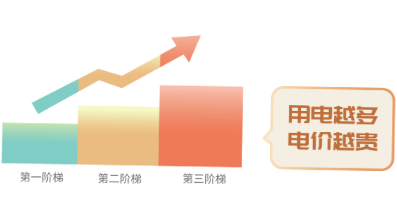 階梯電價和分時電價有什么區(qū)別？看完這篇就懂了