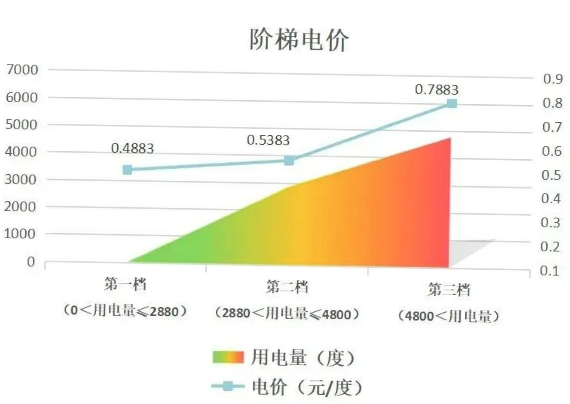 階梯電價和分時電價有什么區(qū)別？看完這篇就懂了