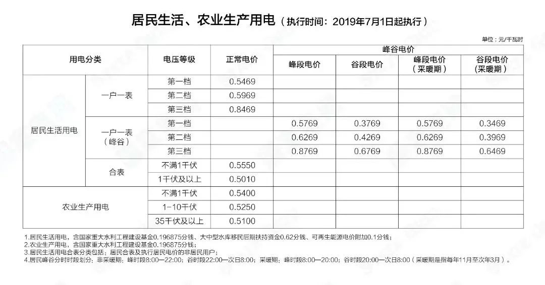 階梯電價和分時電價有什么區(qū)別？看完這篇就懂了