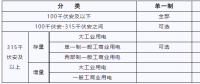 湖北新輸配電價(jià) 6月1日起執(zhí)行！