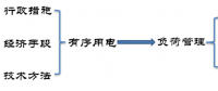從有序用電到負(fù)荷管理 發(fā)生了什么？