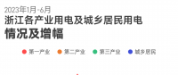上半年浙江全社會用電量2778.1億千瓦時(shí) 釋放了什么信號？