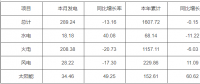 河南2023年6月份電力供需情況：全社會用電量343.75億千瓦時(shí)