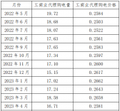 新疆區(qū)域電網(wǎng)代購(gòu)電量、電價(jià)統(tǒng)計(jì)分析