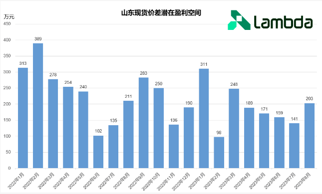 山東獨(dú)立儲(chǔ)能參與電力現(xiàn)貨市場分析