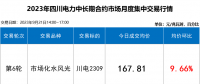 【四川電力交易行情】斷崖式跳水 成交價(jià)下跌近2分！9月最后一輪交易呈現(xiàn)多次反轉(zhuǎn)！