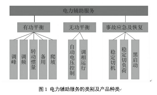 電力輔助服務(wù)是如何定義的？