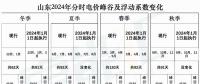 出爐！山東2024年分時(shí)電價(jià)變化