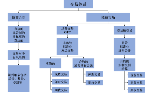 我們需要什么樣的能源交易中心？