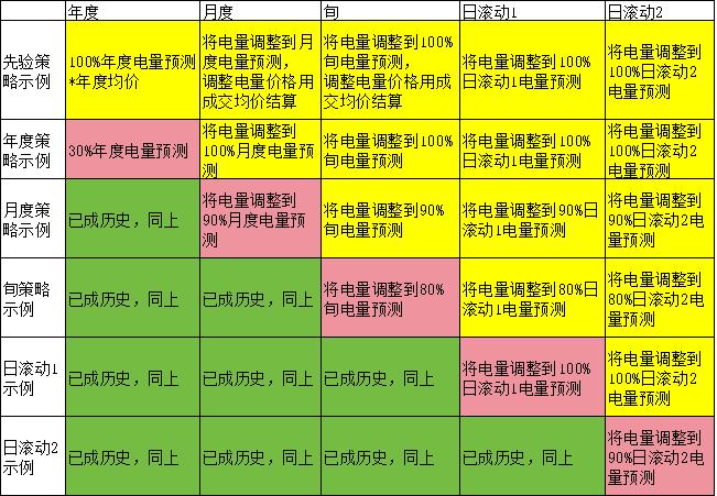 電力現(xiàn)貨市場下交易業(yè)績好壞如何公允評價？