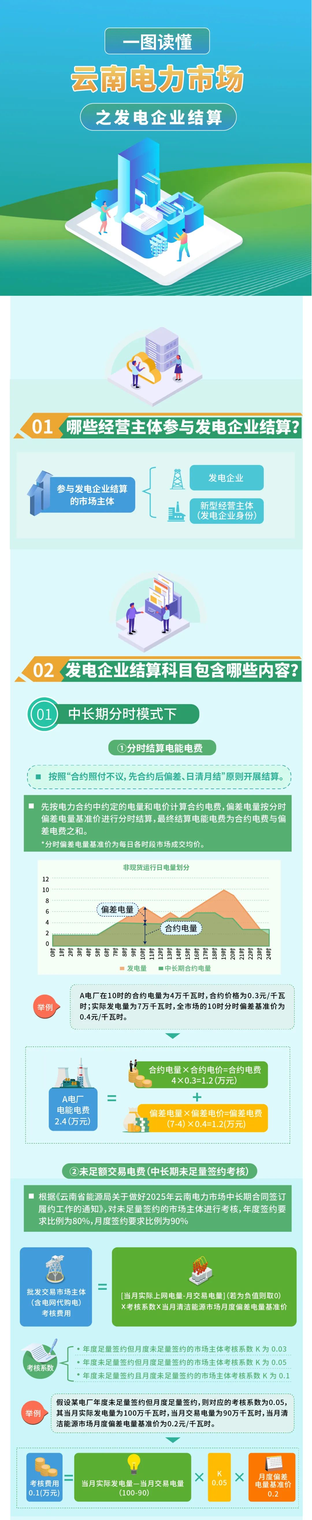云南電力市場之發(fā)電企業(yè)結算