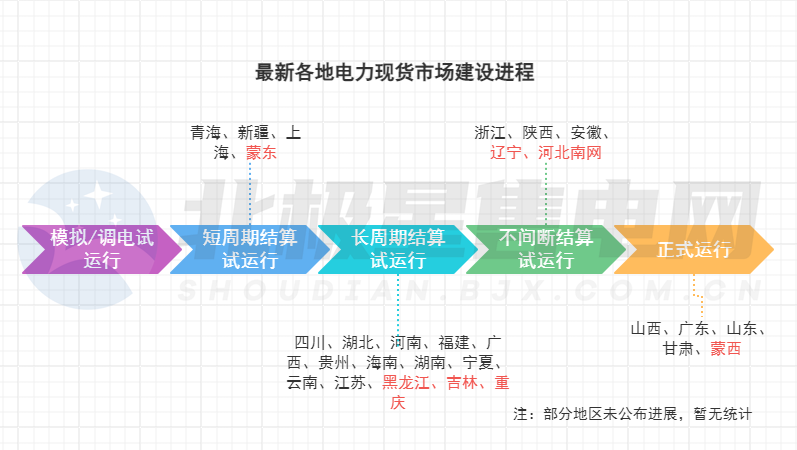 電力市場生態(tài)迎來重構(gòu)！多地現(xiàn)貨市場有新進(jìn)展→