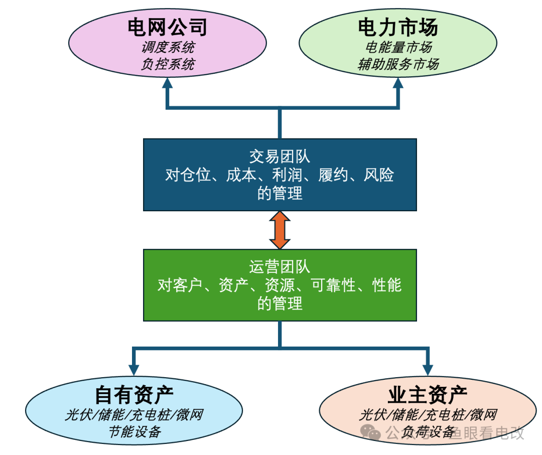 虛擬電廠缺什么？