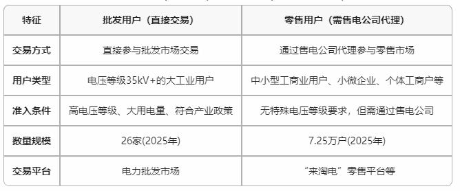 云南電力市場(chǎng)用戶能不能直接參與交易？無需通過售電公司代理