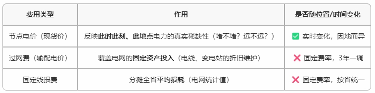 既然收取了過網(wǎng)費和線損費，那為什么現(xiàn)貨價格還有節(jié)點價格